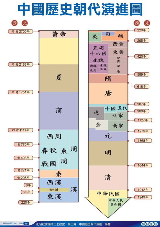 china-dynasy-progress